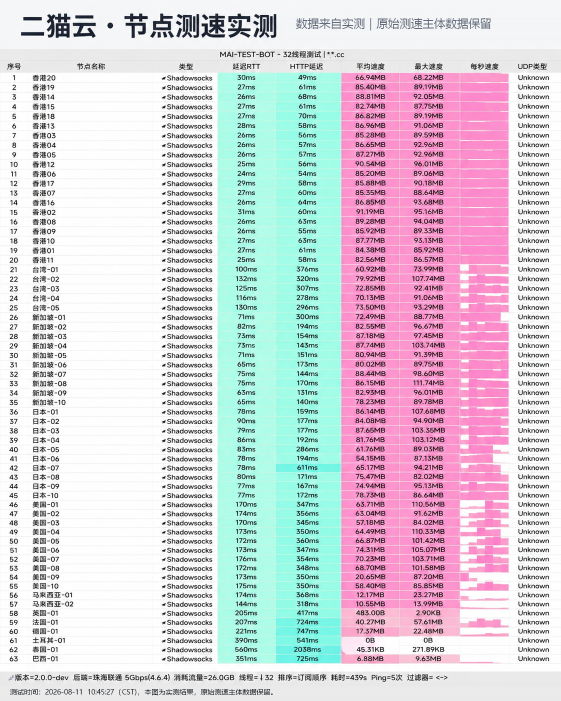 二猫云 2026 节点测速实测报告截图，包含节点地区、协议、延迟和速度结果