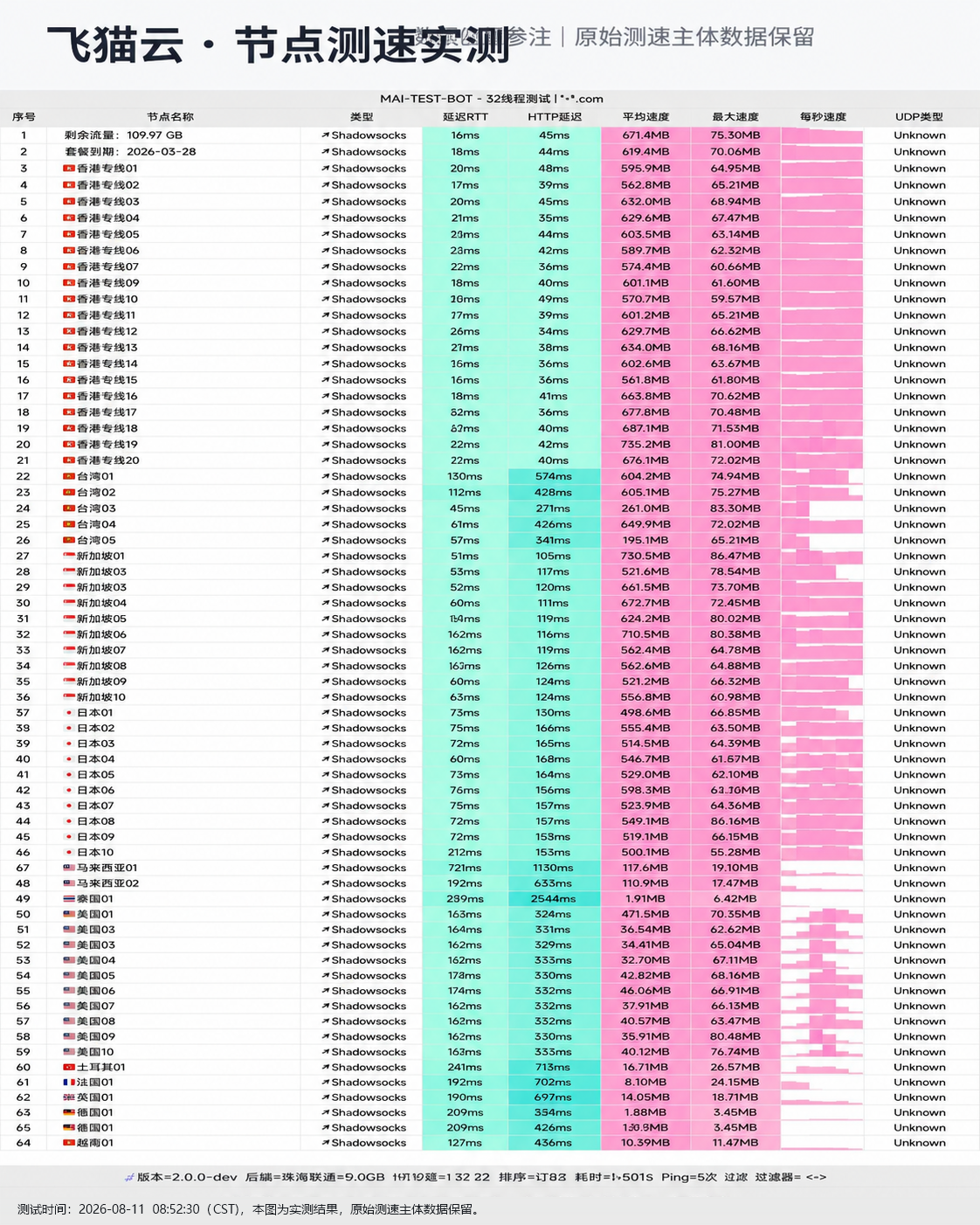 飞猫云 2026 节点测速实测报告截图，包含节点地区、协议、延迟和速度结果