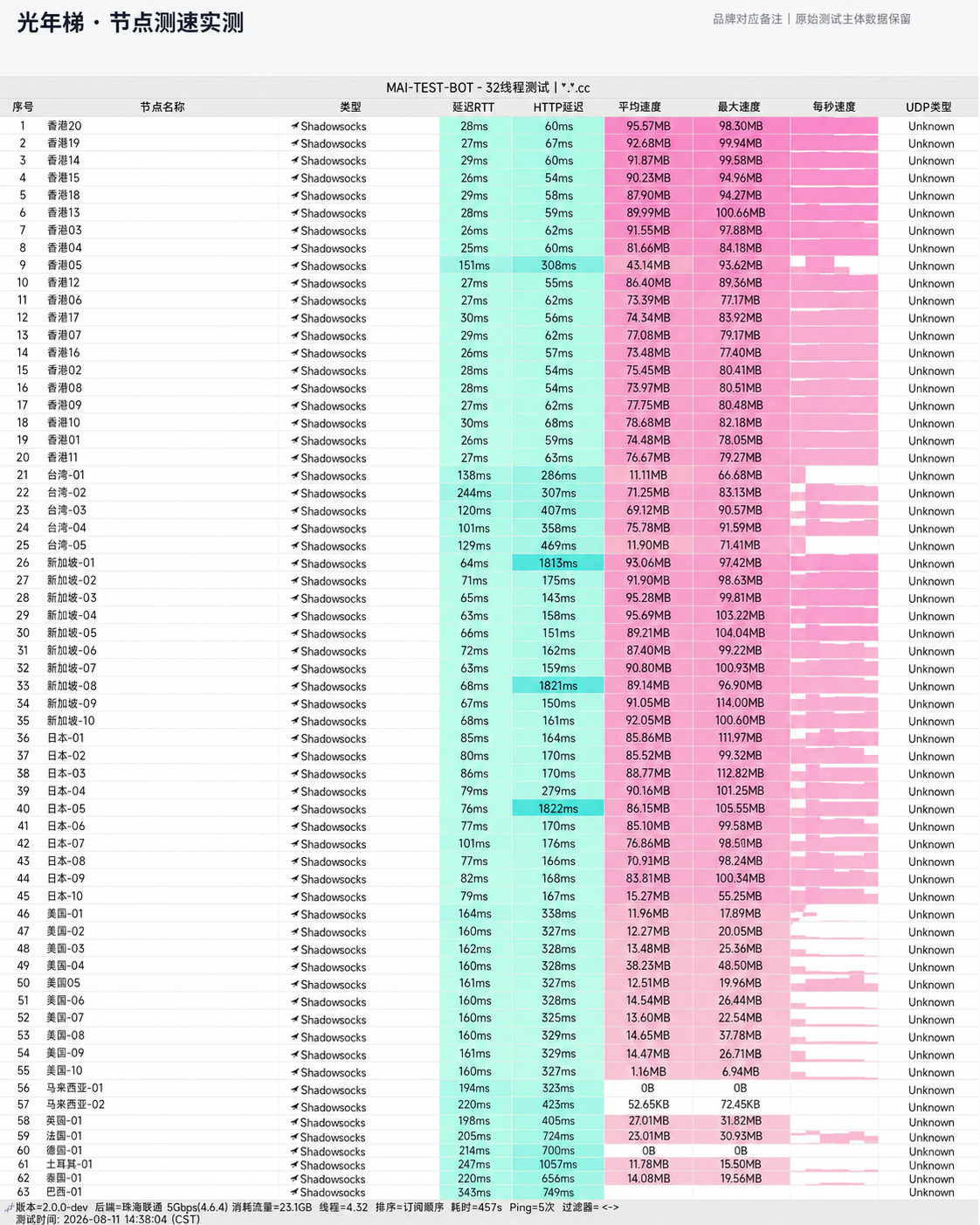 光年梯 2026 节点测速实测报告截图，包含节点地区、协议、延迟和速度结果