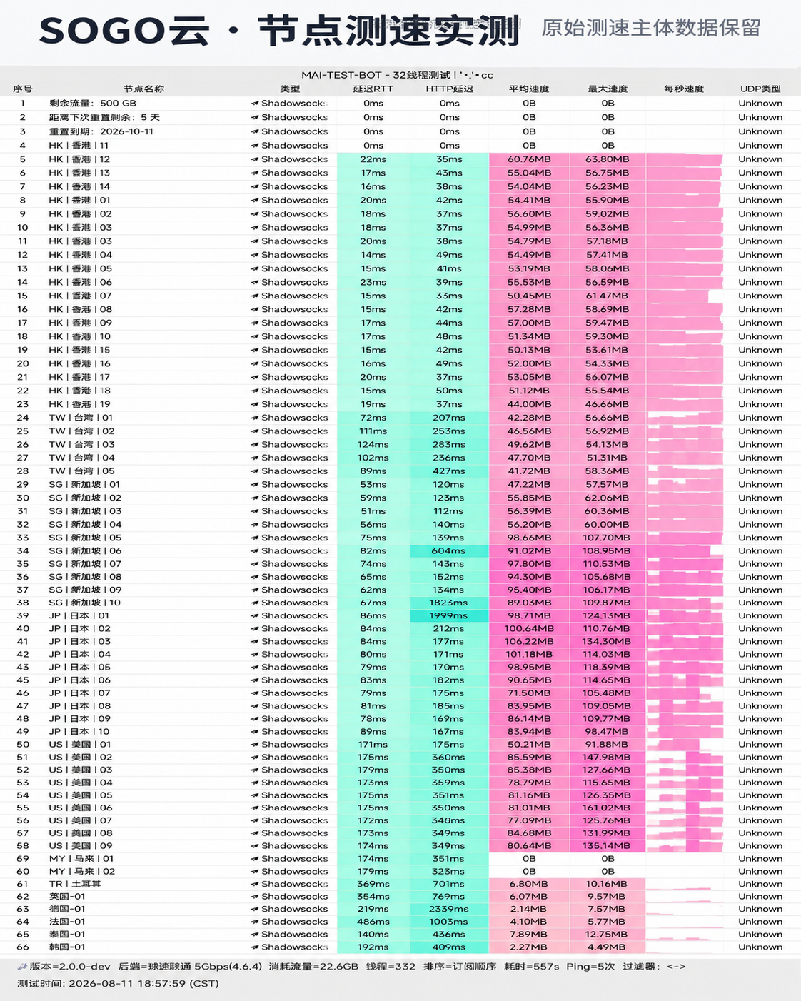 SOGO 云 2026 节点测速实测报告截图，包含节点地区、协议、延迟和速度结果
