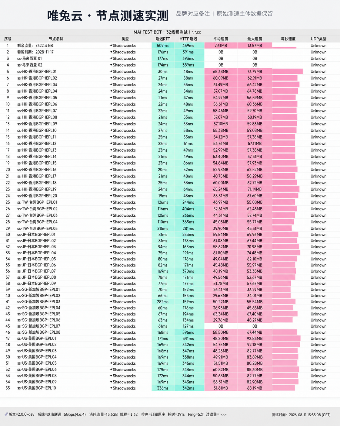 唯兔云 2026 节点测速实测报告截图，包含节点地区、协议、延迟和速度结果