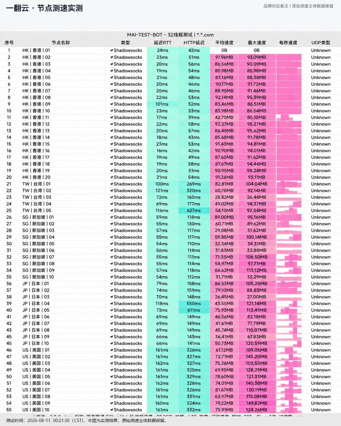 一翻云 2026 节点测速实测报告截图，包含节点地区、协议、延迟和速度结果